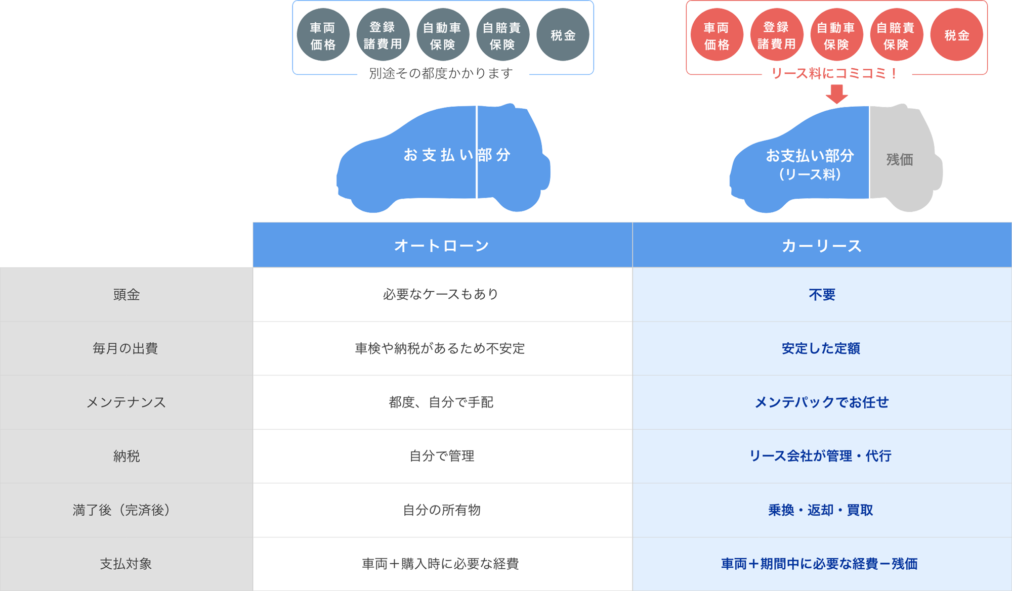 同じ月々払いでもローンとは違います