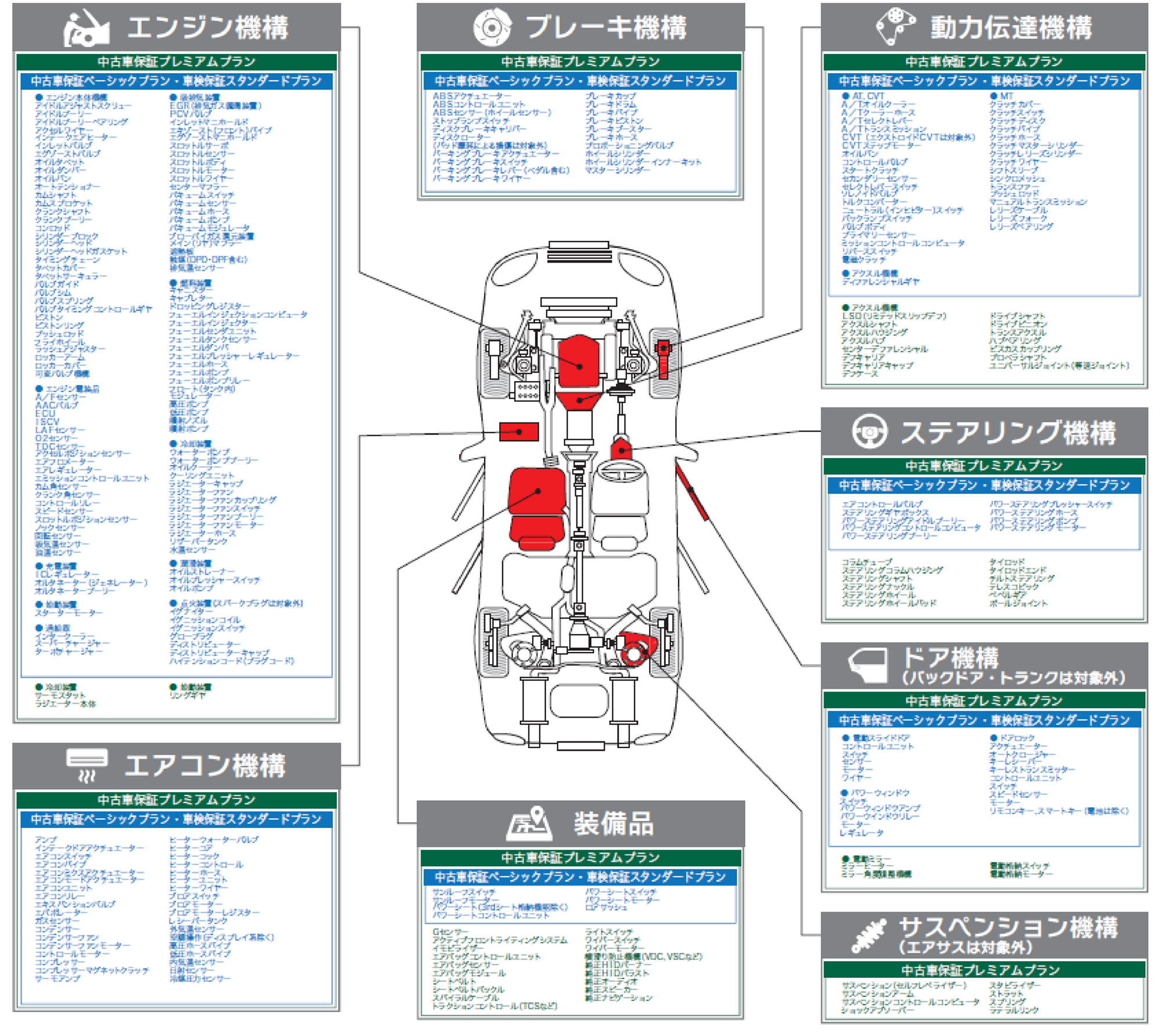 最大322項目の中古車保証プラン