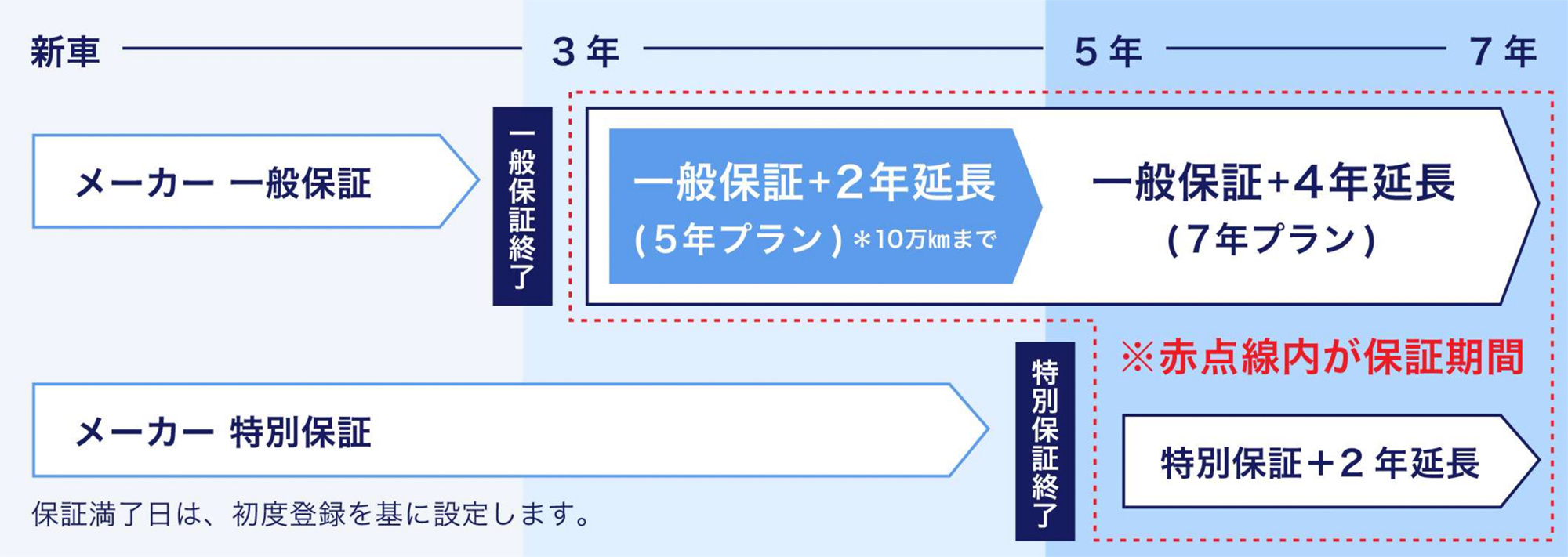 新車延長保証