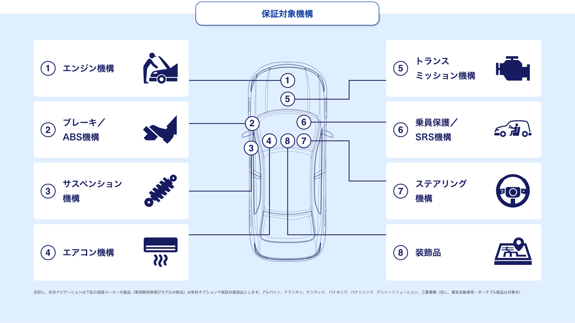 7年プラン保証項目